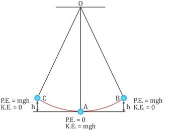 What do you understand by the law of conservation of energy? Discuss how it works in case of ...