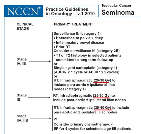 Radiation Therapy for Seminoma