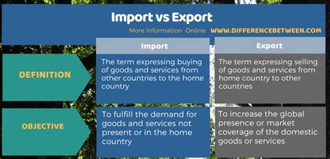 Difference Between Import and Export | Compare the Difference Between ...