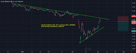 SAUDI ARABIAN OIL CO for TADAWUL:2222 by Adil — TradingView