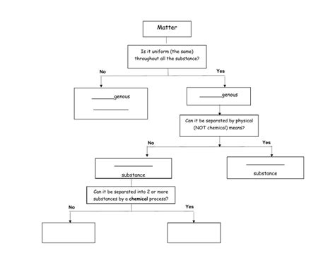 types of matter diagram