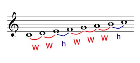 Music Theory - The Major Scale