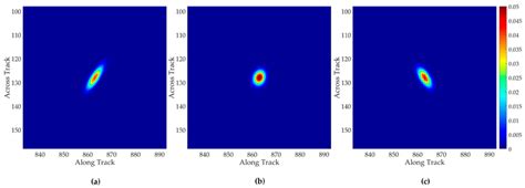 The PSFs in the image domain. (a) The 2nd PSF (i = 67); (b) The 4th PSF ...