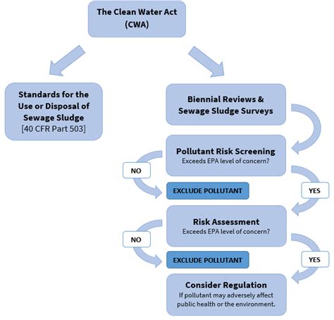 Biosolids Laws and Regulations | US EPA