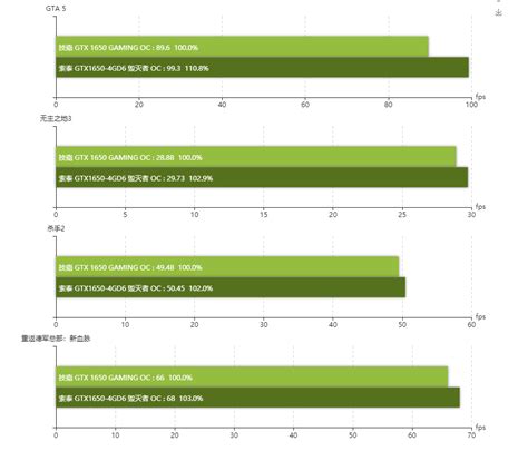 NVIDIA AIBs Boost GeForce GTX 1650 GPU Performance With GDDR6