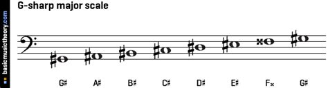 basicmusictheory.com: G-sharp major scale