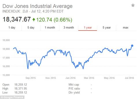 Dow Jones industrial average closes at record high a day after the S&P 500 index did the same ...