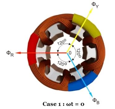 Production Of Rotating Magnetic Field