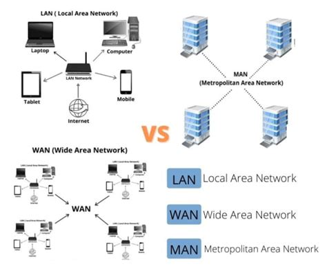 LAN, WAN, MAN » Features, Uses, Difference Between.