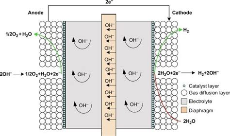 3: Alkaline Electrolyzer[7]. | Download Scientific Diagram