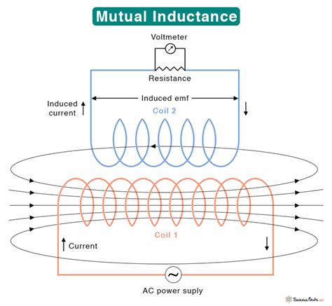 Mutual Inductance: Definition, Formula, Symbol, and Unit