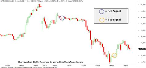 Nifty Bank Nifty Intraday Chart