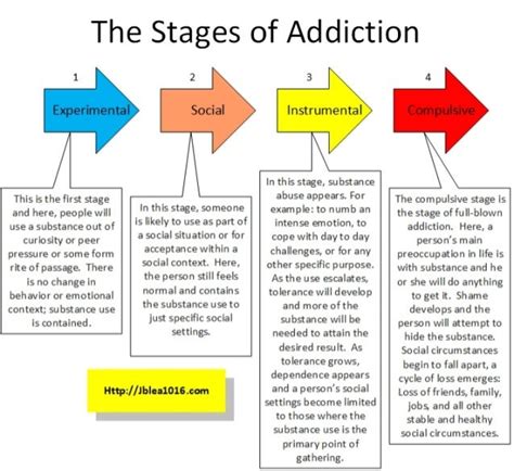 The Stages of Addiction