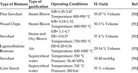 Production of hydrogen from various biomass by gasification route. | Download Scientific Diagram