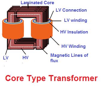 Core Type Transformer