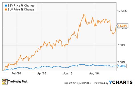 Bond ETF: How to Pick a Great Bond Fund | The Motley Fool