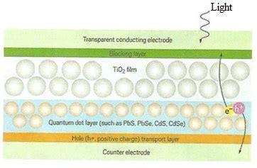 Quantum Dot Solar Cells Are Coming | AltEnergyMag