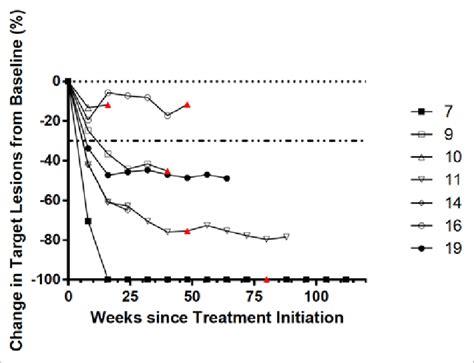 Tumor burden in melanoma patients treated with Braf inhibitors. The ...