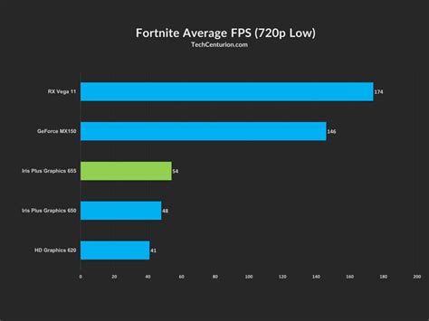 Intel Iris Plus Graphics 655 Review & Benchmark - Tech Centurion