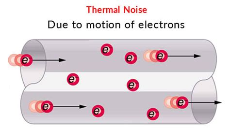 Noise in Network - Types of noise - Transmission Impairments - Propatel