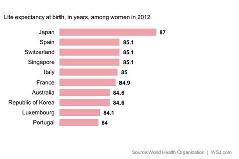 Japan Tops Life Expectancy: WHO - Japan Real Time - WSJ