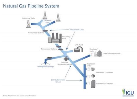 Natural Gas Pipeline Diagram