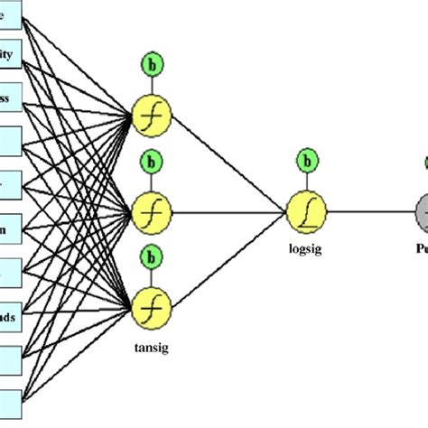 Supervised learning scheme of a neural network. | Download Scientific ...