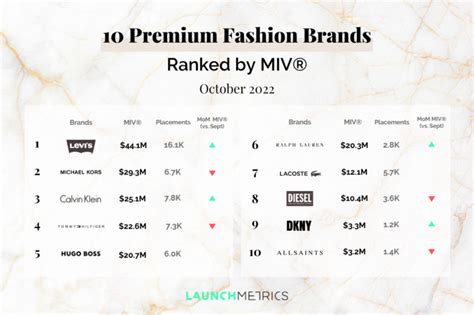 10 Performing Premium Fashion Brands │ Launchmetrics