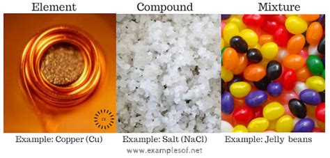 Example of Elements, Compounds and Mixtures | Compounds and mixtures, Elements compounds and ...