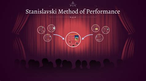 Stanislavski Method of Performance by Mary Wood on Prezi