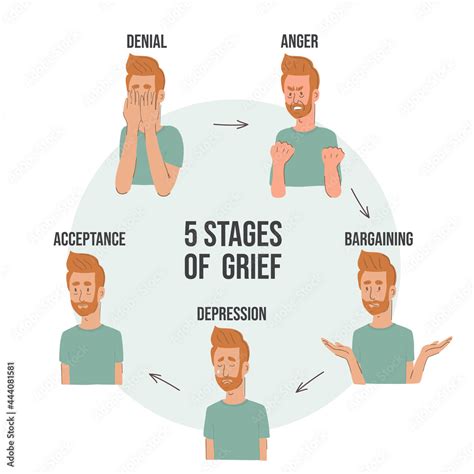 Diagram representing five stages of grief: denial, anger, bargaining, depression and acceptance ...