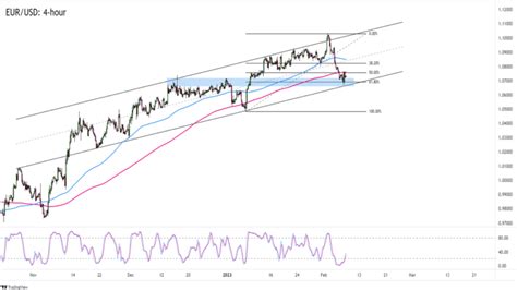 Chart Art: Trend Make or Break Zones for EUR/USD and CHF/JPY - BabyPips.com