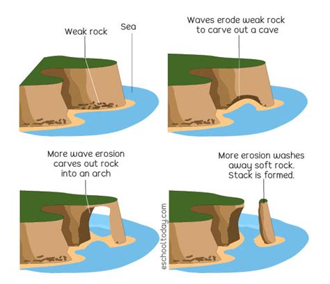 Erosion | Eschooltoday