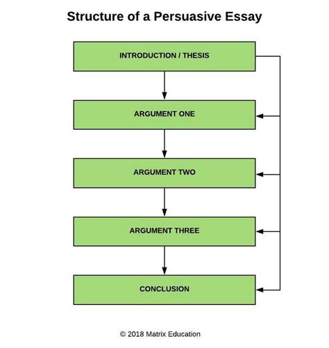 Persuasive Paragraph Structure - Dennis Munthe