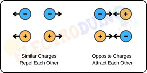 What is Electric Charge – Its Unit, Symbol, Types and Properties » ElectroDuino