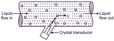 What is Doppler Flow Meter? Working Principle, Construction & Applications - ElectricalWorkbook