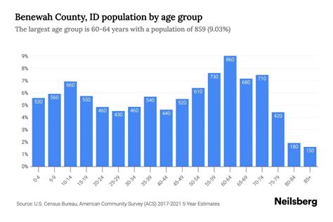 Benewah County, ID Population by Age - 2023 Benewah County, ID Age ...