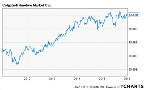 Colgate-Palmolive Company: The No. 1 Reason To Buy Colgate Stock ...