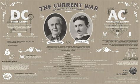 Edison vs Tesla - AC vs DC History - Giroux Electric