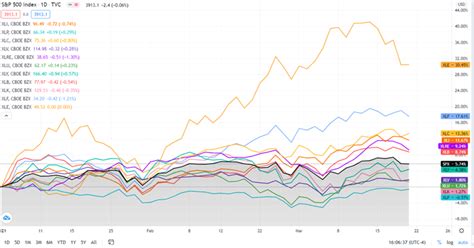 A complete sector breakdown of the S&P 500 for the week | Seeking Alpha