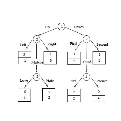 Consider the game tree given below. a. How many strategies are ...