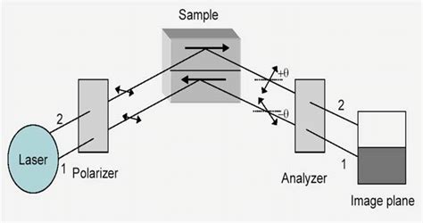 The working of the Kerr microscope | Download Scientific Diagram