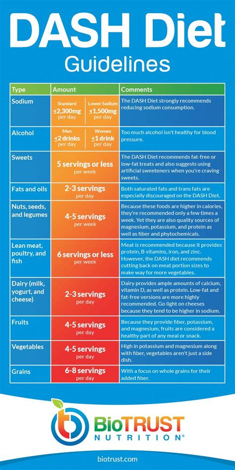 What is the DASH Diet? A Beginner's Guide - BioTrust #LowFatLowSaltDietPlan in 2020 | Dash diet ...