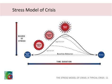 Therapeutic Crisis Intervention (TCI) Flashcards | Quizlet