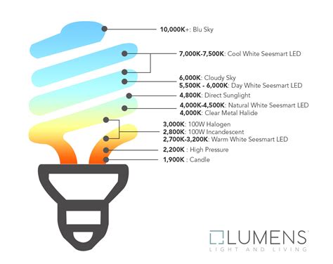 Kelvin Color Temperature | Lighting Color Scale at Lumens.com