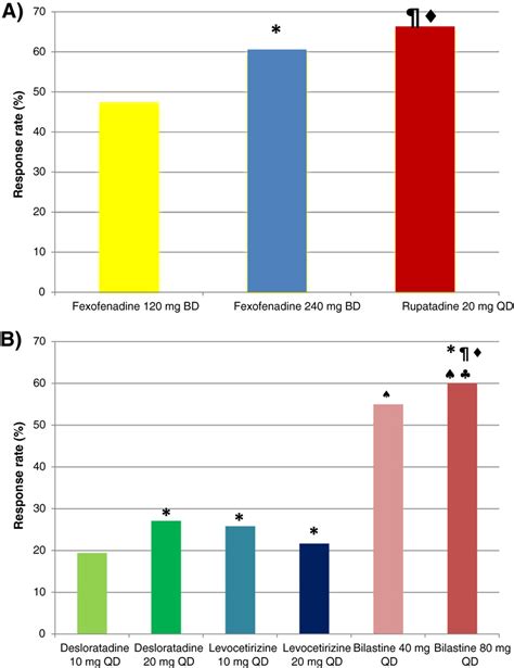 Efficacy of increased doses of nonsedating antihistamines in patients ...