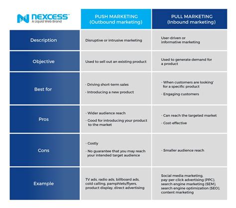 Pull Marketing: Push vs. Pull Promotion Strategy | Nexcess