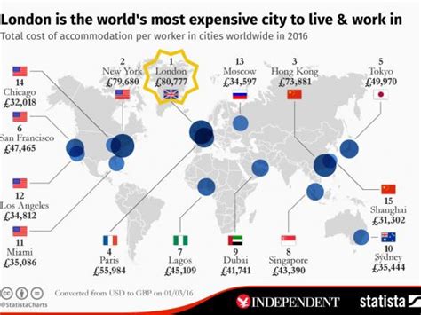 London tops list of most expensive cities in which to live and work | The Independent