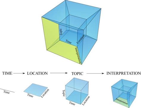 Hypercube-base visualization model of the 4 dimensions of... | Download ...