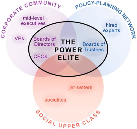 Who Rules America: Power Elite Database & Analysis